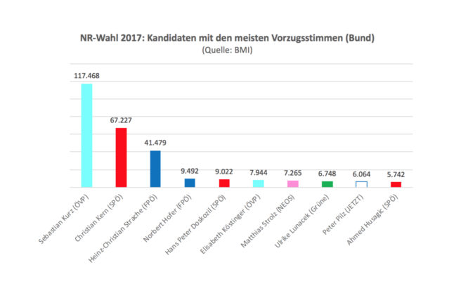 Vorzugsstimmen zum Krenreiben dieSubstanz.at