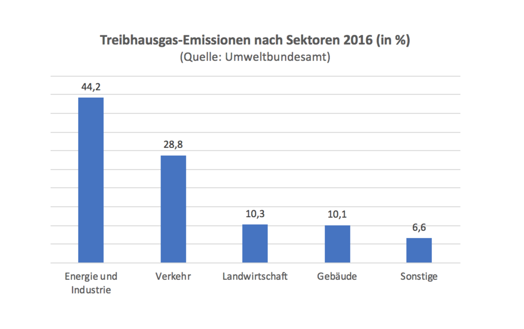 Co2 Emissionen Österreich Nach Sektoren : Land Der Klimasunder ...