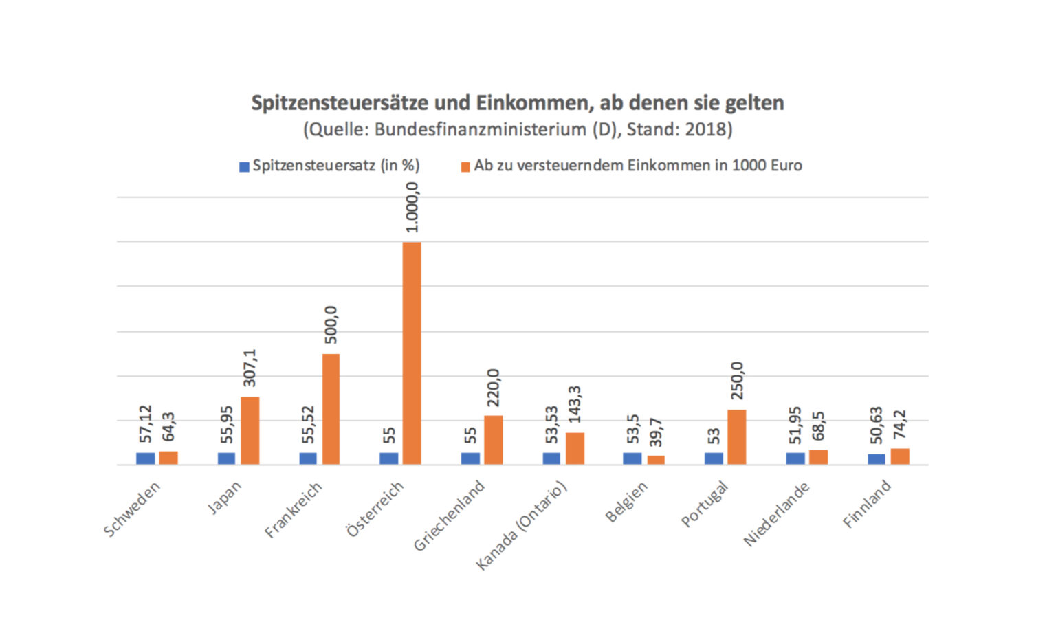 Relativer Spitzensteuersatz dieSubstanz.at