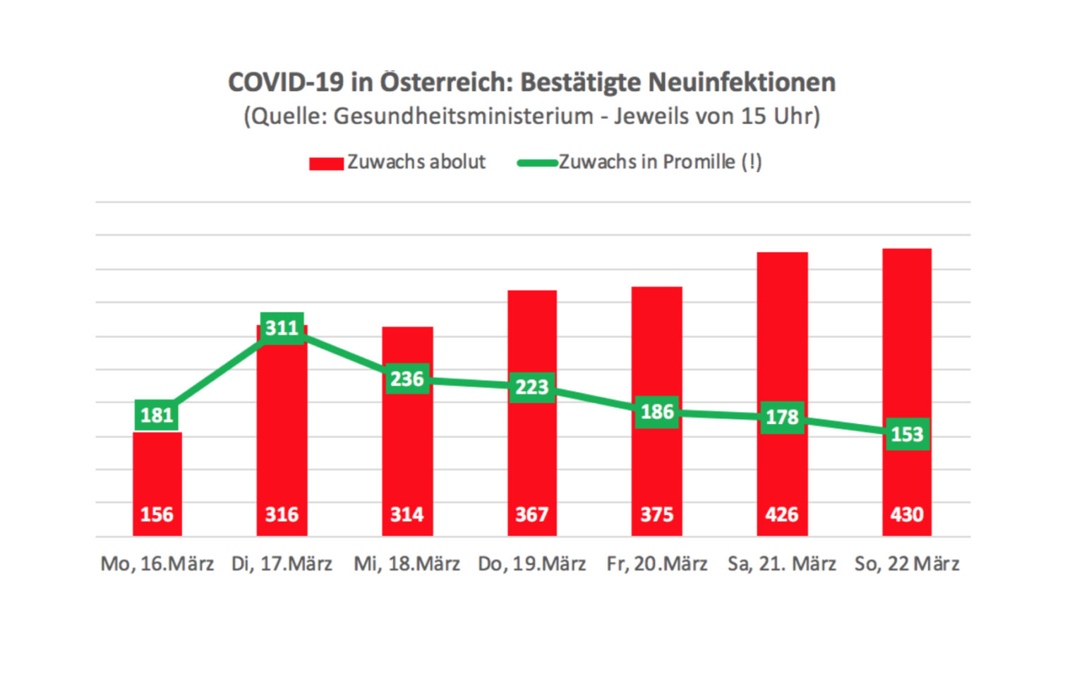 15-prozent-mehr-tests-15-prozent-mehr-f-lle-diesubstanz-at